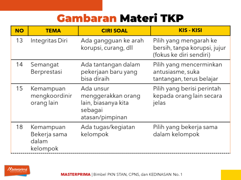 (2/16) Tips Dan Trik Mengerjakan Soal TKP (Free) - Masterprima.ID